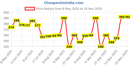 amazon.in Secret Lives Aanie French Reusable Artificial Fake Nails 24 pieces Set White & Black Tips Design Press on Nails Extensions with Kit Price History Graph from 8 May 2025 to 24 Nov 2025