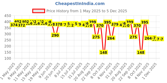 amazon.in Secret Lives Acrylic Fake Reusable False Artifical Press On Nails Translucent Pink Color With Silverish Golden Glitter 3D Flowers And Pearl Design 24 Pieces With Kit secret lives Price History Graph from 1 May 2025 to 5 Dec 2025