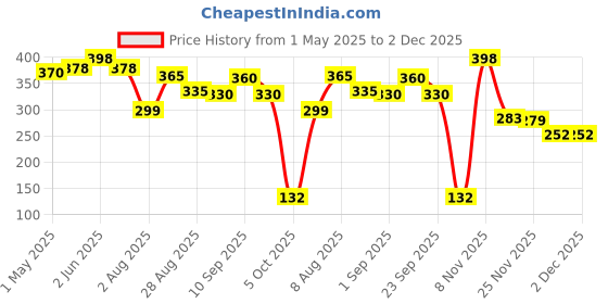 amazon.in Secret Lives Acrylic Press on Nails Reusable Artificial Designer Fake Nails Extension Translucent Nude with Pearls Glitter & 3D Bow 24 Pieces Set with Kit secret lives Price History Graph from 1 May 2025 to 2 Dec 2025