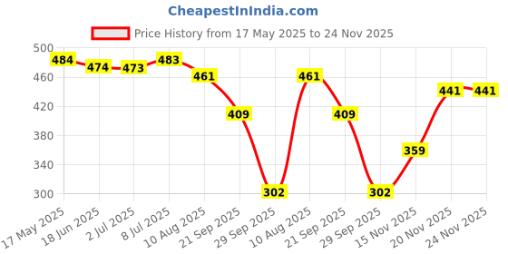 amazon.in Secret Lives Cats Eye Reusable Artifical Nails Extension Press on Nails Translucent Nude Color Fake Nails Design 24 Pieces Set with Manicure Kit Price History Graph from 17 May 2025 to 24 Nov 2025