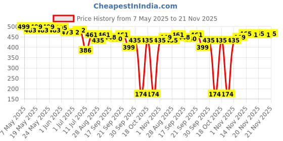 amazon.in Secret Lives Cats Eye Reusable Artificial Nude Brown Color with Golden Glitter & Crystal Design Press on Nails 24 Pieces Set with Kit secret lives Price History Graph from 7 May 2025 to 21 Nov 2025