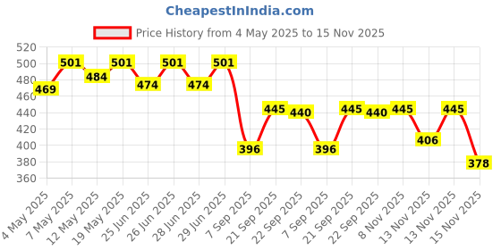 amazon.in Secret Lives Cats Eye Reusable Artificial Purple Color with Silver Glitter & 3D Stone Design Fake Press on Nails 24 Pieces Set with Kit Price History Graph from 4 May 2025 to 15 Nov 2025