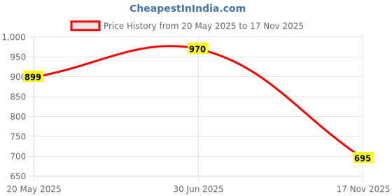 amazon.in secret lives Designer Bridal Comfortable Underwire Lingerie Padded Push up Bra & Panty Set for Women 30B - 36B secret lives Price History Graph from 20 May 2025 to 17 Nov 2025
