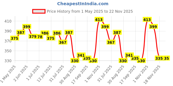 amazon.in Secret Lives Glossy Artificial Nude Color with Miler Effects Flowers Design Fake False Press on Nails 24 pieces Set with Kit Price History Graph from 1 May 2025 to 22 Nov 2025