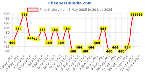 amazon.in Secret Lives Glossy Cats Eye Reusable Artificial Fake False Aura Color Combo Luxury Long Lasting Press on Nails 24 PCS with Kit secret lives Price History Graph from 1 May 2025 to 20 Nov 2025