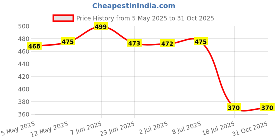 amazon.in Secret Lives Glossy Cats Eye Reusable Artificial stiletto shape Baby pink Color Fake False | Lightweight & Long Lasting Press on Nails 24 PCS Set with Kit Price History Graph from 5 May 2025 to 30 Oct 2025