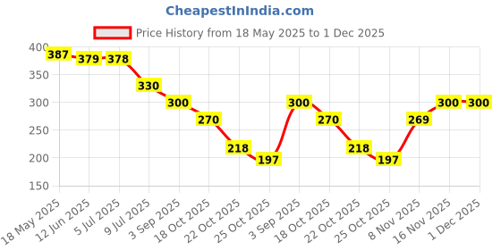 amazon.in Secret Lives Glossy Reusable Artifical Fake False Luxury Press on Nails Skin Color with White Curve Color Design for Women 24 Pieces Set with Kit Price History Graph from 18 May 2025 to 30 Nov 2025