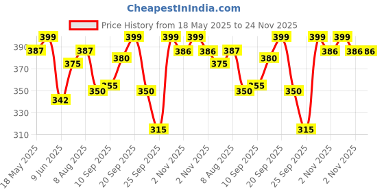 amazon.in Secret Lives Glossy Reusable Artificial Fake Nail Extension Pink Blue Yellow Green Ombeo Design Easy To Use| Quick Fix Press on Nails with Kit secret lives Price History Graph from 18 May 2025 to 23 Nov 2025
