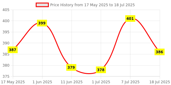 amazon.in Secret Lives Glossy Reusable Artificial Translucent Pink Color with 3D Pearls & Bow Design Press on Nails with Kit Price History Graph from 17 May 2025 to 18 Jul 2025
