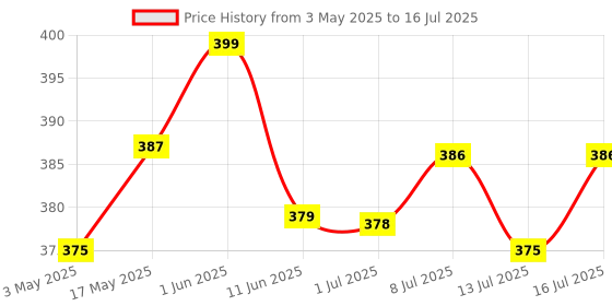 amazon.in Secret Lives Glossy Reusable Artificial Translucent Purple Color with Cloud Patches & 3D Bow Stud and Heart Design Press on Nails with Kit Price History Graph from 3 May 2025 to 16 Jul 2025