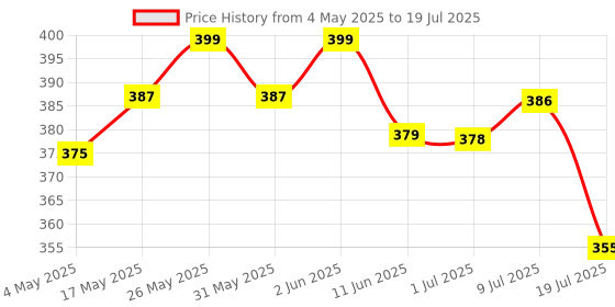 amazon.in Secret Lives Glossy Reusable Artificial Translucent Red Color Heart & Check Design with 3D Cream Bow Long Fake False Press on Nails 24 pieces Set with Kit secret lives Price History Graph from 4 May 2025 to 9 Jul 2025