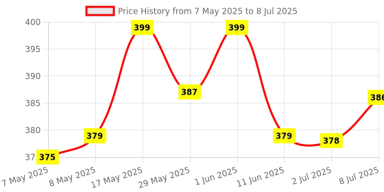 amazon.in Secret Lives Glossy Reusable Artificial Wine Color with Small Stone Chain Design Fake False Press on Nails 24 Pieces Set with Kit Price History Graph from 7 May 2025 to 8 Jul 2025