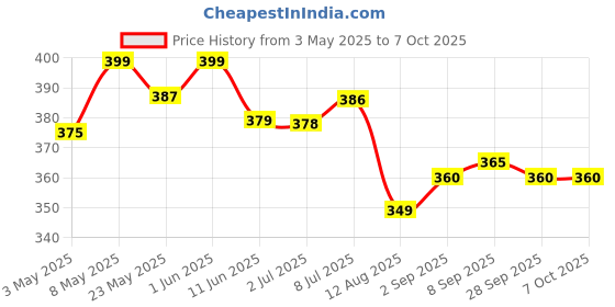amazon.in Secret Lives Pink Reusable Artificial Fake False with 3D Pink Heart & Silver Studs Easy to Use Press on Nails 24 Pieces with Kit Price History Graph from 3 May 2025 to 6 Oct 2025