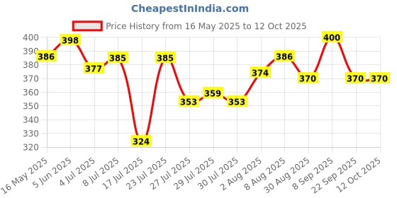 amazon.in Secret Lives Premium Glossy Artificial Skin Color & Black White Design with 3D White & Black Pearls Fake False Press on Nails 24 pieces Set with Kit secret lives Price History Graph from 16 May 2025 to 12 Oct 2025
