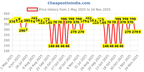 amazon.in Secret Lives Premium Press on Nails Reusable Artifical Designer Fake Nails Extension Transparent with Golden Glitter Design 24 PCS Set with Kit secret lives Price History Graph from 1 May 2025 to 24 Nov 2025