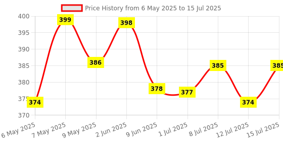 amazon.in Secret Lives Reusable Artificial Almond shape Brown & Coffe color with Black Curve White Leaves & Golden Glitter Women's Designer Press on Nails with Kit secret lives Price History Graph from 6 May 2025 to 15 Jul 2025