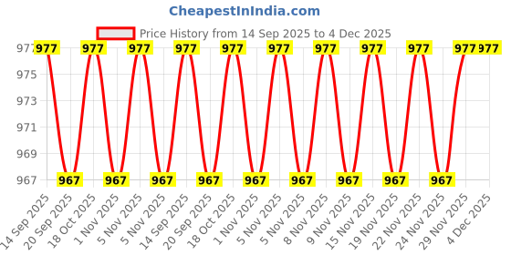 amazon.in secret lives Stylish Sunglasses | UV400 Protection | Polycarbonate Gradient Lens | Metal Frame | Unisex secret lives Price History Graph from 14 Sep 2025 to 4 Dec 2025