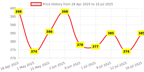 amazon.in Secret Lives Trendy Premium Black color with Semi Transparent Bottom 24 PCS Press on Nails Set with Kit, Nails are Reusable & Unbreakable. secret lives Price History Graph from 28 Apr 2025 to 16 Jul 2025