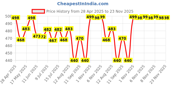 amazon.in Secret Lives® acrylic press on nails designer artifical nails extension silver glitter 3D crown bow 24 pieces set with glue sheet Price History Graph from 28 Apr 2025 to 23 Nov 2025