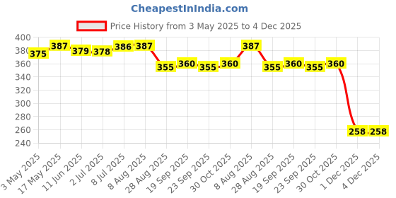 amazon.in Secret Lives® acrylic press on nails designer gloss green almond shape artifical nails extension 24 pieces set with glue sheet Price History Graph from 3 May 2025 to 4 Dec 2025
