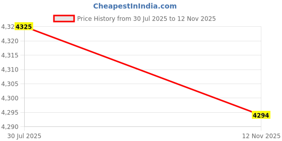 amazon.in Secret Message Urinal Screen "Don't Drink and Drive" (10-Pack) Price History Graph from 30 Jul 2025 to 12 Nov 2025