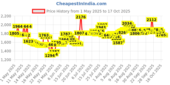 amazon.in Secret Original Powder Fresh Scent Women's Invisible Solid Ph Balanced Antiperspirant & Deodorant Twin Pack 5.2 Oz secret Price History Graph from 1 May 2025 to 17 Oct 2025