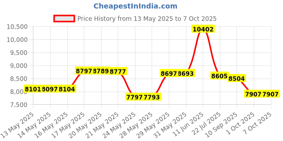 amazon.in Secret Original Roll-On Antiperspirant Deodorant 1.8 oz (Pack of 6) Price History Graph from 13 May 2025 to 7 Oct 2025