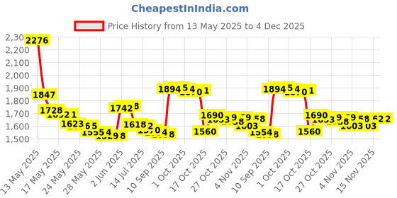 amazon.in Secret Original Shower Fresh Scent Women's Invisible Solid pH Balanced Anti-Perspirant and Deodorant Twin Pack, 5.2 Ounce secret Price History Graph from 13 May 2025 to 4 Dec 2025