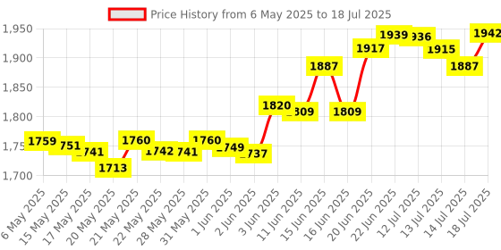 amazon.in Secret Original Spring Breeze Scent Women's Invisible Solid Antiperspirant & Deodorant 2.6 Oz secret Price History Graph from 6 May 2025 to 14 Jul 2025