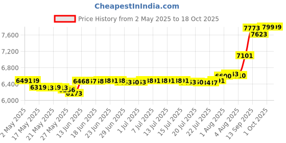 amazon.in Secret Original Spring Breeze Scent Women's Invisible Solid Ph Balanced Antiperspirant & Deodorant 2.6 Oz (Pack of 6) secret Price History Graph from 2 May 2025 to 17 Oct 2025