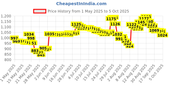 amazon.in Secret Original Unscented Women's Invisible Solid pH Balanced Antiperspirant & Deodorant 2.6 Oz secret Price History Graph from 1 May 2025 to 5 Oct 2025