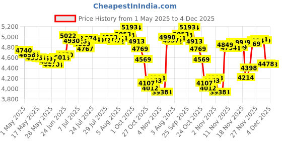 amazon.in Secret Outlast Anti Perspirant & Deodorant, Clear Gel, Completely Clean, 2.7 Oz (Pack Of 4) secret Price History Graph from 1 May 2025 to 4 Dec 2025