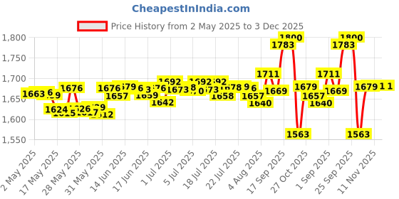 amazon.in Secret Outlast Antiperspirant and Deodorant Clear Gel secret Price History Graph from 2 May 2025 to 3 Dec 2025