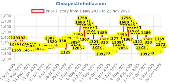 amazon.in Secret Outlast Clear Gel Antiperspirant & Deodorant, Protecting Powder secret Price History Graph from 1 May 2025 to 21 Nov 2025