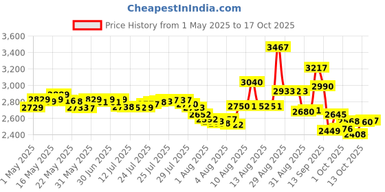 amazon.in Secret Outlast Clear Gel A/P Deodorant Protecting Powder 2.7 oz. (Pack of 2) Price History Graph from 1 May 2025 to 17 Oct 2025