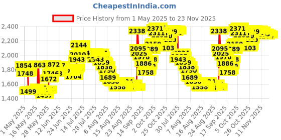amazon.in Secret Outlast Completely Clean Scent Women's Clear Gel Antiperspirant & Deodorant 2.6 oz secret Price History Graph from 1 May 2025 to 22 Nov 2025