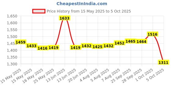 amazon.in Secret Outlast Completely Clean Scent Women's Invisible Solid Antiperspirant & Deodorant 2.6 Oz secret Price History Graph from 15 May 2025 to 5 Oct 2025