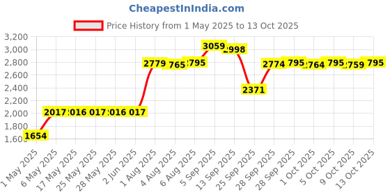 amazon.in Secret Outlast Protecting Powder Scent Women's Invisible Solid Antiperspirant & Deodorant 2.6 Oz Price History Graph from 1 May 2025 to 13 Oct 2025