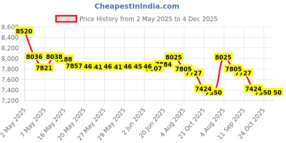 amazon.in Secret Outlast Unscented Women's Clear Gel Antiperspirant & Deodorant 2.6 Ounce by Secret secret Price History Graph from 2 May 2025 to 4 Dec 2025