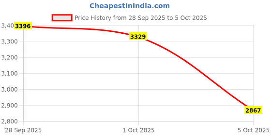 amazon.in Secret Roll On Antiperspirant Deodorant-Powder Fresh-2.2 oz Price History Graph from 28 Sep 2025 to 5 Oct 2025