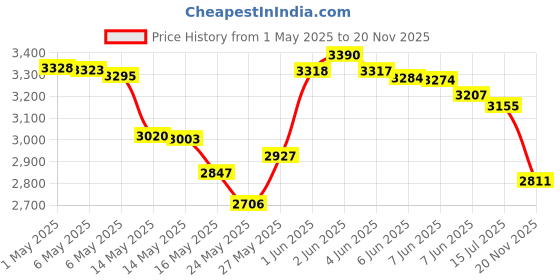 amazon.in Secret Roll On Pwdr Fresh Size 2.2z Price History Graph from 1 May 2025 to 20 Nov 2025