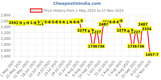 amazon.in Secret Scent Expressions Anti-Perspirant Deodorant Clear Gel Ooh-La-La Lavender 2.6 oz secret Price History Graph from 1 May 2025 to 27 Nov 2025