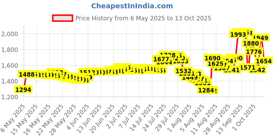 amazon.in Secret Scent Expressions Anti-Perspirant Deodorant, Invisible Solid 2.6 oz (73 g) secret Price History Graph from 6 May 2025 to 13 Oct 2025