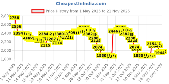 amazon.in Secret Scent Expressions Boho Berry Clear Gel Women's Twin Antiperspirant and Deodorant, 5.2 Ounce, Packaging May Vary secret Price History Graph from 1 May 2025 to 21 Nov 2025
