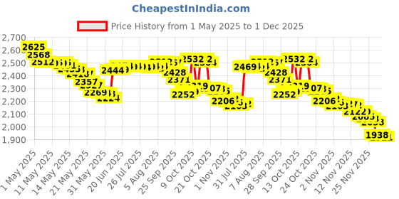 amazon.in Secret Scent Expressions Clear Gel Ooh-La-La Lavender Scent Antiperspirant & Deodorant Twin Pack 5.4 Oz secret Price History Graph from 1 May 2025 to 1 Dec 2025
