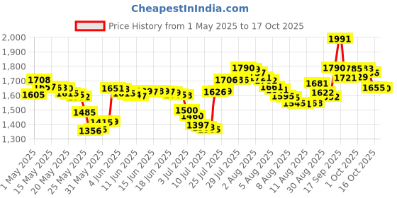 amazon.in Secret Scent Expressions Clear Gel So Very Summerberry Scent Antiperspirant & Deodorant 2.7 Oz secret Price History Graph from 1 May 2025 to 17 Oct 2025