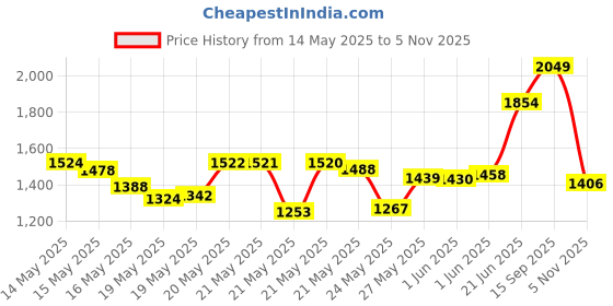 amazon.in Secret Scent Expressions Scent Antiperspirant and Deodorant, Women's Invisible Solid Pasión De Tango, 2.6 Ounce, Packaging May Vary Price History Graph from 14 May 2025 to 5 Nov 2025