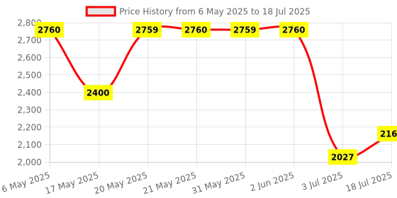 amazon.in Secret Scent Expressions Va Va Vanilla Invisible Solid Antiperspirant & Deodorant 2.6 oz Price History Graph from 6 May 2025 to 18 Jul 2025