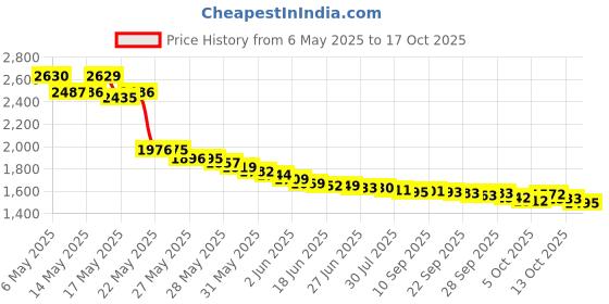 amazon.in Secret Scent Expressions Women's Clear Gel Pasi ³n De Tango Scent Antiperspirant & Deodorant 2.6 Oz secret Price History Graph from 6 May 2025 to 17 Oct 2025
