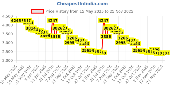 amazon.in Secret Solid Anti Perspirant Deodorant Shower Fresh 1.7 Oz 6 Pack secret Price History Graph from 15 May 2025 to 24 Nov 2025